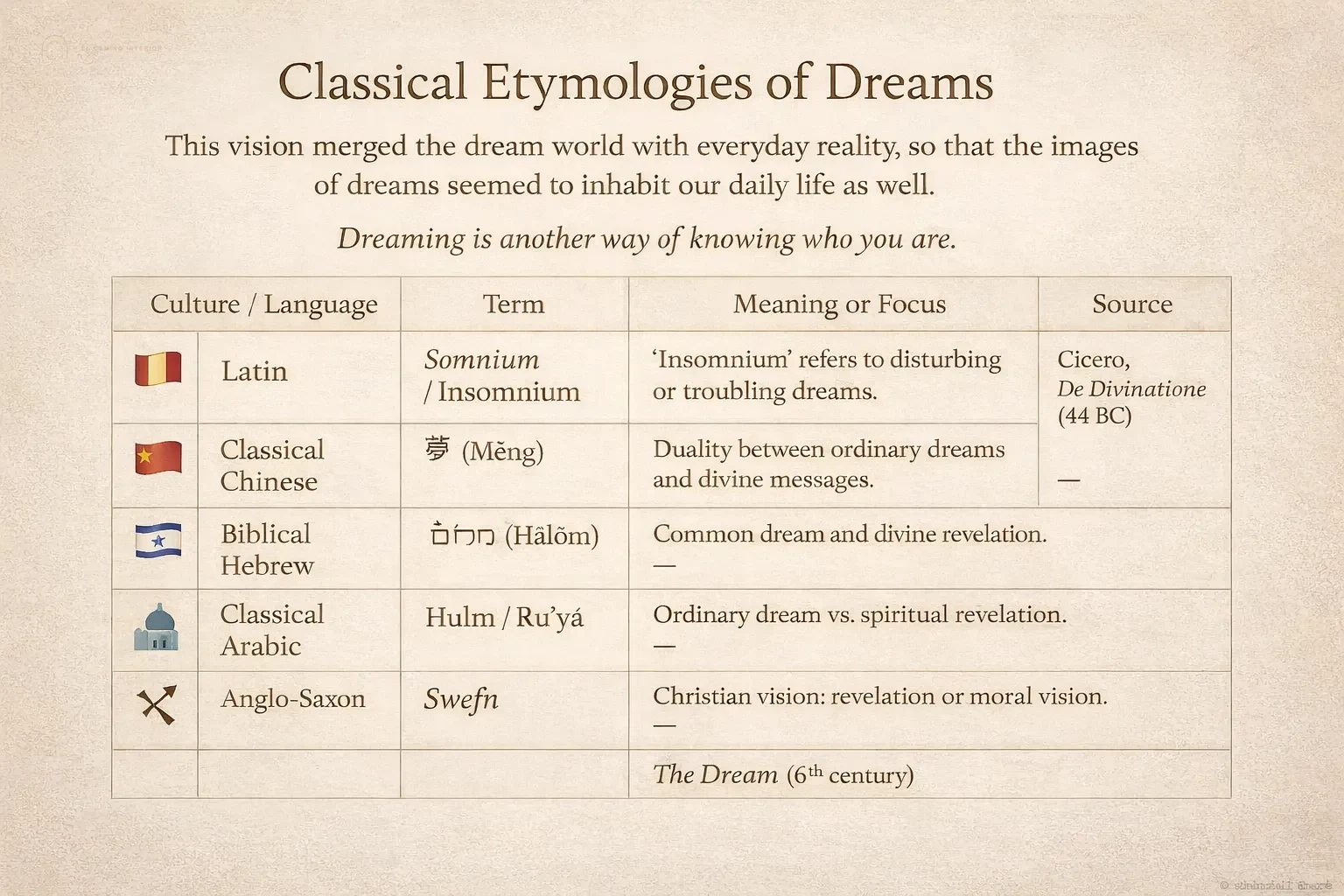 Table of cultural dream symbols